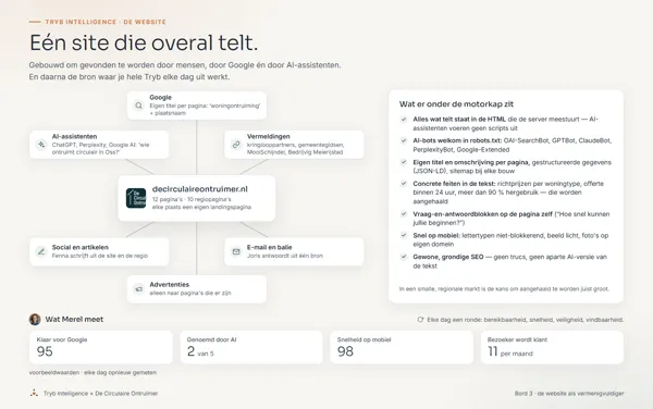 Bord: hoe de site van De Circulaire Ontruimer overal gevonden wordt
